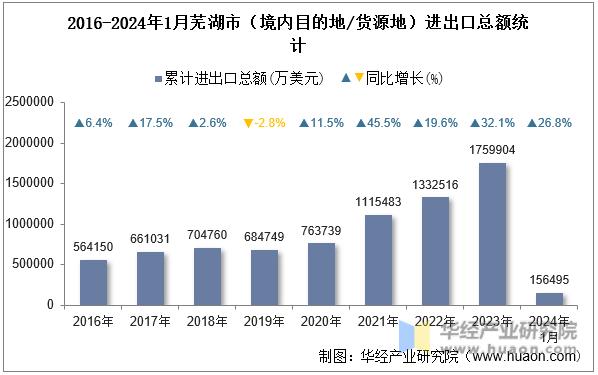 2016-2024年1月芜湖市（境内目的地/货源地）进出口总额统计