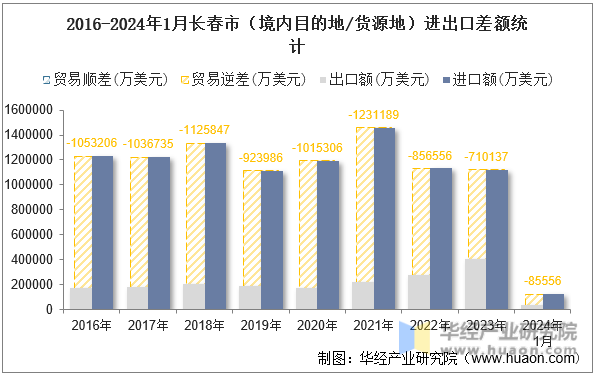 2016-2024年1月长春市（境内目的地/货源地）进出口差额统计