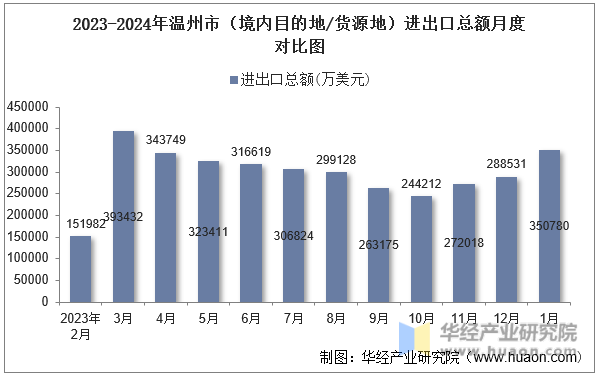 2023-2024年温州市（境内目的地/货源地）进出口总额月度对比图