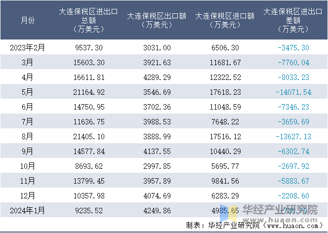 2023-2024年1月大连保税区进出口额月度情况统计表