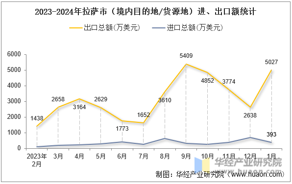 2023-2024年拉萨市（境内目的地/货源地）进、出口额统计