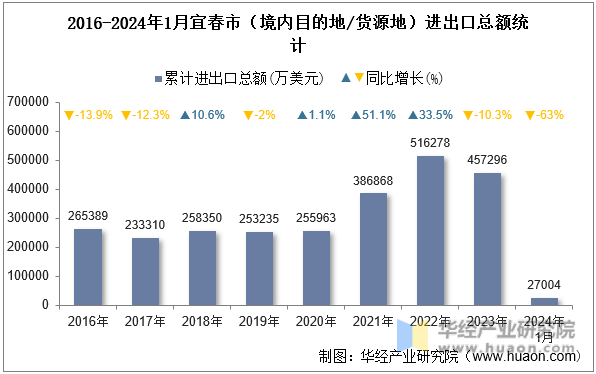 2016-2024年1月宜春市（境内目的地/货源地）进出口总额统计