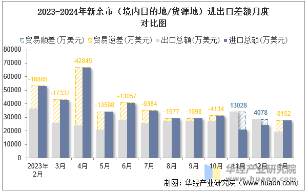 2023-2024年新余市（境内目的地/货源地）进出口差额月度对比图