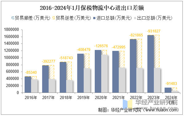 2016-2024年1月保税物流中心进出口差额