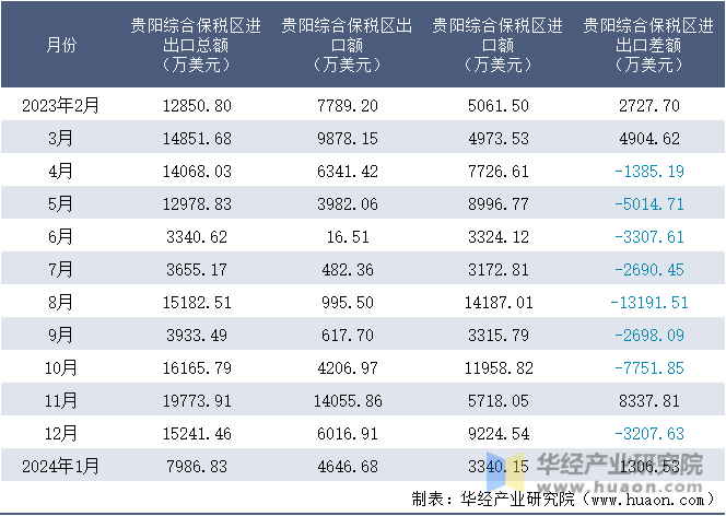 2023-2024年1月贵阳综合保税区进出口额月度情况统计表