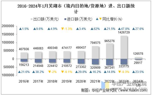 2016-2024年1月芜湖市（境内目的地/货源地）进、出口额统计