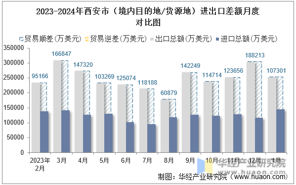 2023-2024年西安市（境内目的地/货源地）进出口差额月度对比图