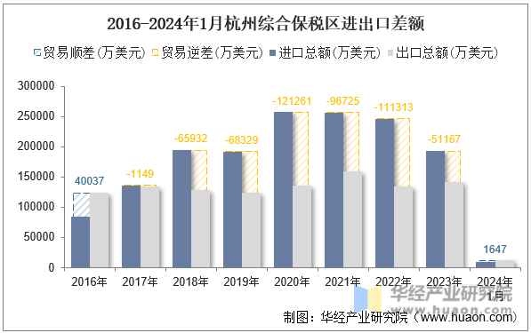 2016-2024年1月杭州综合保税区进出口差额