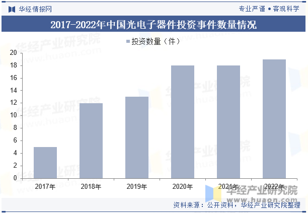 2017-2022年中国光电子器件投资事件数量情况