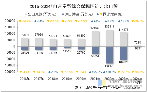 2016-2024年1月奉贤综合保税区进、出口额