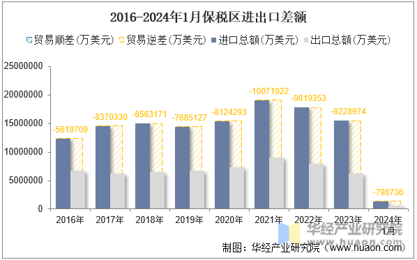 2016-2024年1月保税区进出口差额