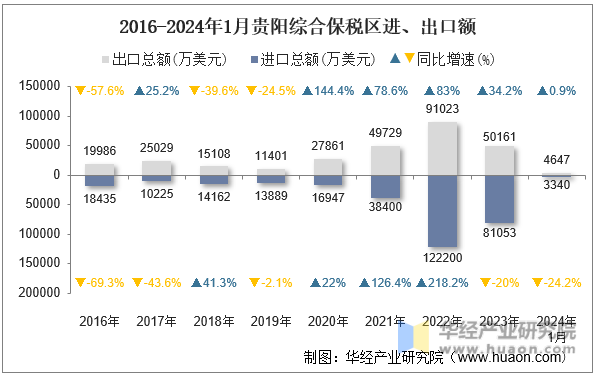 2016-2024年1月贵阳综合保税区进、出口额