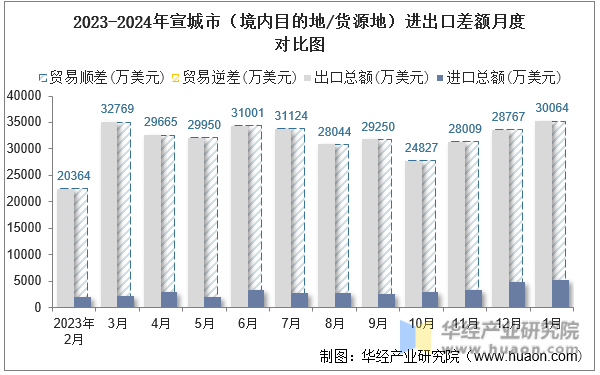 2023-2024年宣城市（境内目的地/货源地）进出口差额月度对比图
