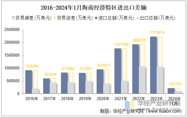 2016-2024年1月海南经济特区进出口差额