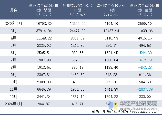 2023-2024年1月赣州综合保税区进出口额月度情况统计表