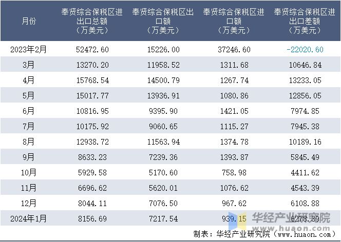 2023-2024年1月奉贤综合保税区进出口额月度情况统计表