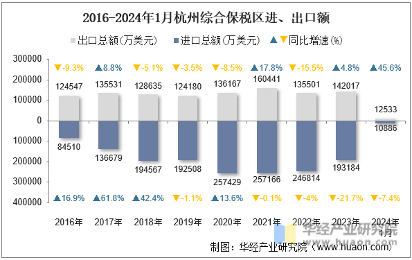 2016-2024年1月杭州综合保税区进、出口额