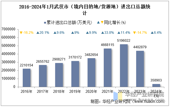 2016-2024年1月武汉市（境内目的地/货源地）进出口总额统计