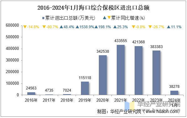 2016-2024年1月海口综合保税区进出口总额