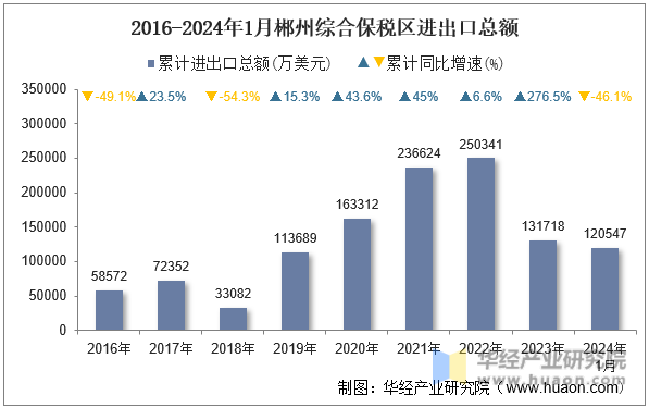 2016-2024年1月郴州综合保税区进出口总额