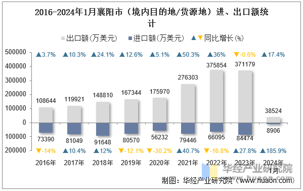 2016-2024年1月襄阳市（境内目的地/货源地）进、出口额统计