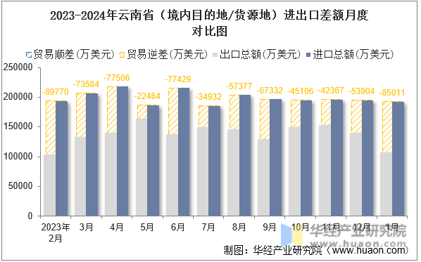 2023-2024年云南省（境内目的地/货源地）进出口差额月度对比图