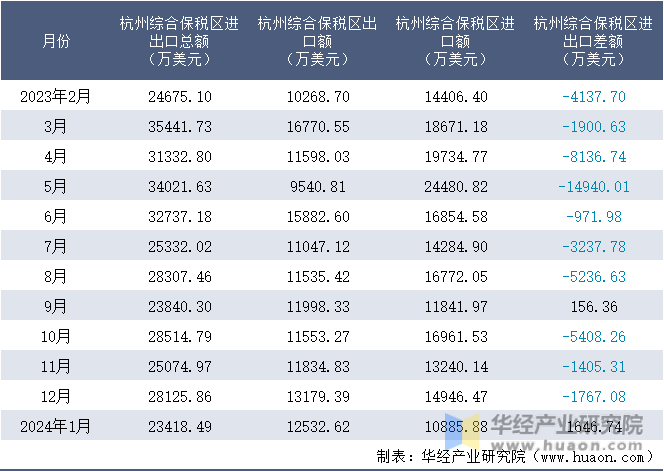 2023-2024年1月杭州综合保税区进出口额月度情况统计表
