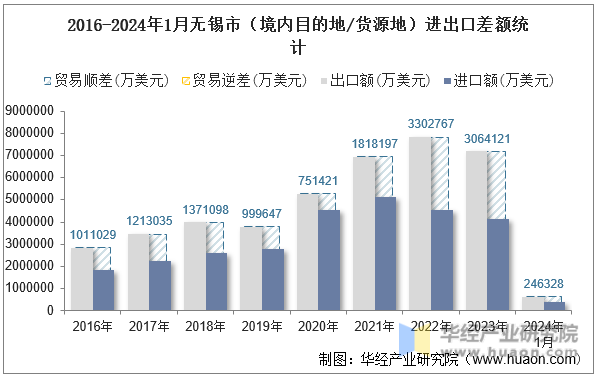 2016-2024年1月无锡市（境内目的地/货源地）进出口差额统计