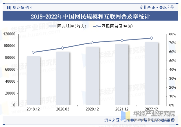 2018-2022年中国网民规模和互联网普及率统计