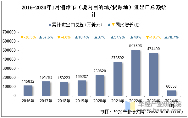 2016-2024年1月湘潭市（境内目的地/货源地）进出口总额统计