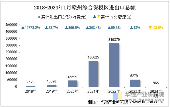 2018-2024年1月赣州综合保税区进出口总额