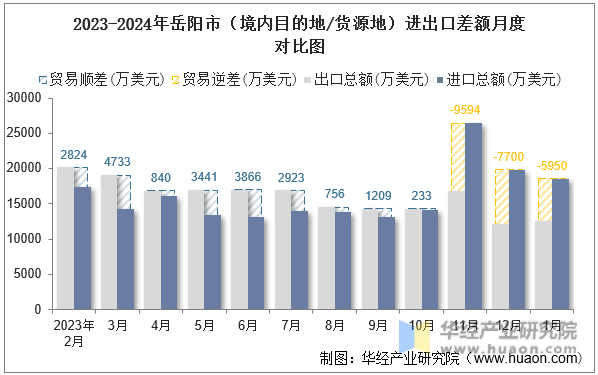 2023-2024年岳阳市（境内目的地/货源地）进出口差额月度对比图