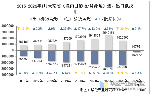 2016-2024年1月云南省（境内目的地/货源地）进、出口额统计