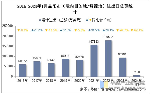 2016-2024年1月益阳市（境内目的地/货源地）进出口总额统计