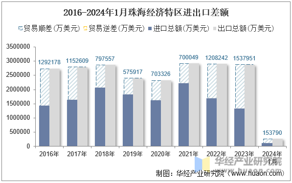 2016-2024年1月珠海经济特区进出口差额