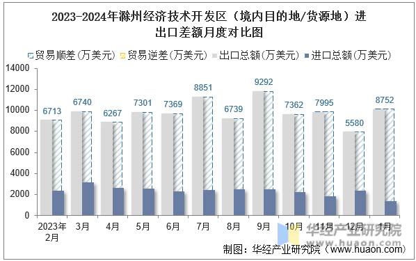 2023-2024年滁州经济技术开发区（境内目的地/货源地）进出口差额月度对比图