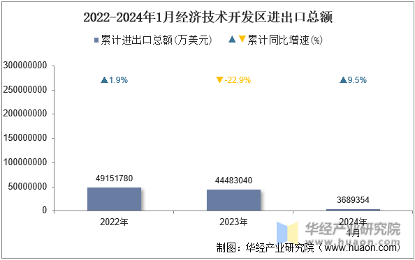 2022-2024年1月经济技术开发区进出口总额