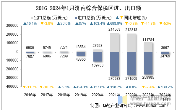 2016-2024年1月济南综合保税区进、出口额