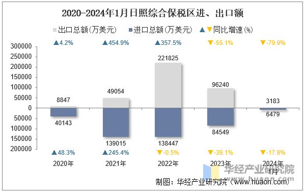 2020-2024年1月日照综合保税区进、出口额
