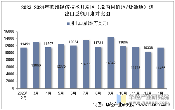 2023-2024年滁州经济技术开发区（境内目的地/货源地）进出口总额月度对比图