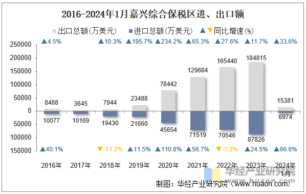 2016-2024年1月嘉兴综合保税区进、出口额