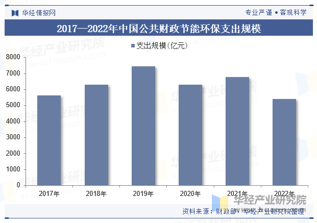 2017—2022年中国公共财政节能环保支出规模