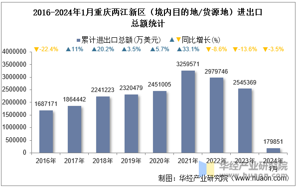 2016-2024年1月重庆两江新区（境内目的地/货源地）进出口总额统计