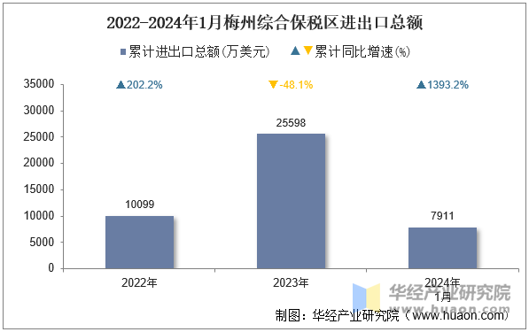 2022-2024年1月梅州综合保税区进出口总额