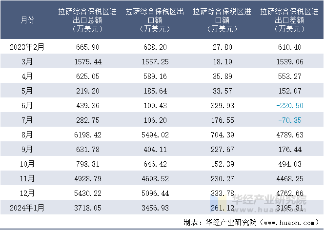 2023-2024年1月拉萨综合保税区进出口额月度情况统计表