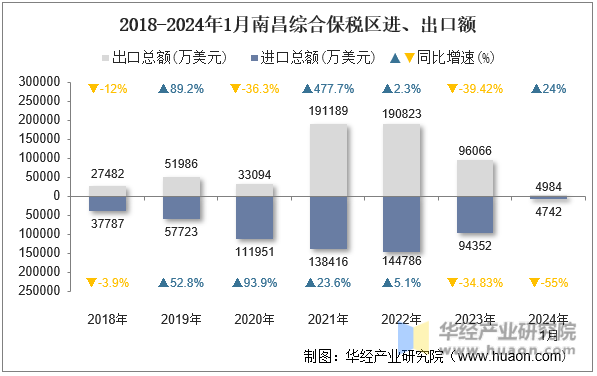 2018-2024年1月南昌综合保税区进、出口额