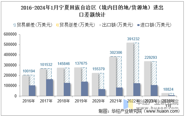 2016-2024年1月宁夏回族自治区（境内目的地/货源地）进出口差额统计