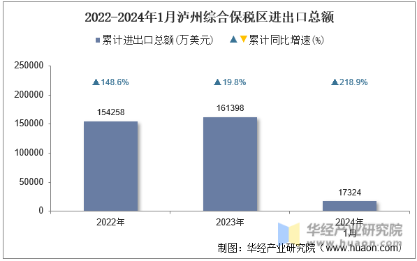 2022-2024年1月泸州综合保税区进出口总额
