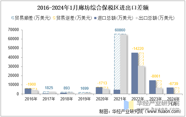 2016-2024年1月廊坊综合保税区进出口差额