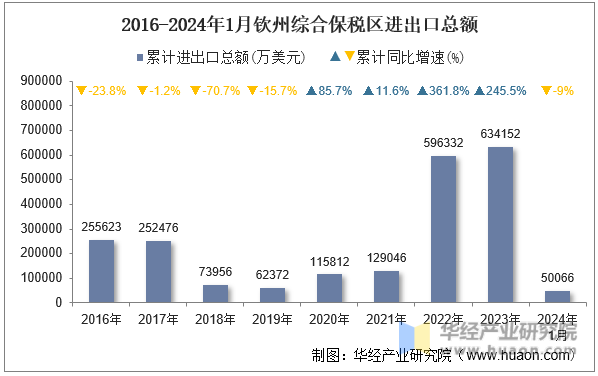 2016-2024年1月钦州综合保税区进出口总额